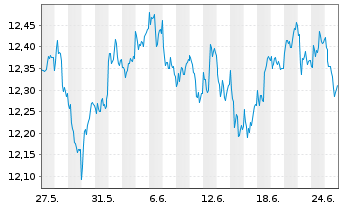 Chart SPDR S&P UK Divid.Aristocr.ETF - 1 mois