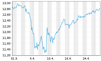 Chart SPDR S&P UK Divid.Aristocr.ETF - 1 mois