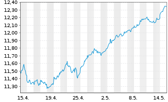 Chart SPDR S&P UK Divid.Aristocr.ETF - 1 mois