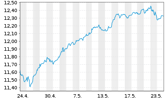 Chart SPDR S&P UK Divid.Aristocr.ETF - 1 Monat