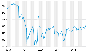 Chart iShs VI-E.S&P 500 Min.Vol.U.E. - 1 mois