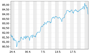 Chart iShs VI-E.S&P 500 Min.Vol.U.E. - 1 Month