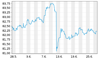 Chart iShsV-USD EM Corp Bd U.ETF - 1 Month