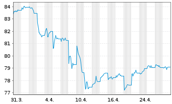 Chart iShsV-USD EM Corp Bd U.ETF - 1 mois