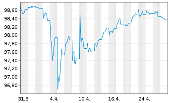 Chart iShsV-Eu.Co.Bd In.Ra.Hdg U.ETF - 1 mois