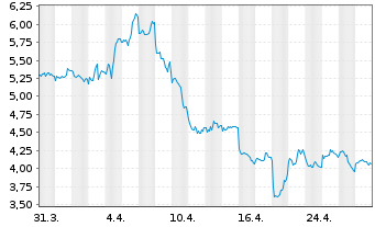 Chart WisdomTree Gold 3x Daily Short - 1 Month