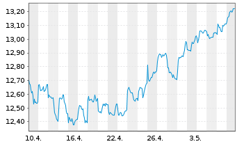 Chart SPDR S&P Eme.Mkts Div.Aris.ETF - 1 mois