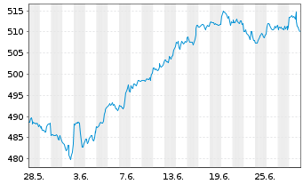 Chart SPDR S&P 500 UCITS ETF - 1 mois