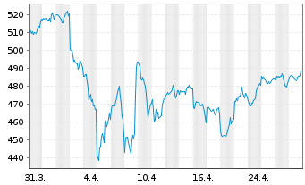 Chart SPDR S&P 500 UCITS ETF - 1 mois