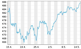Chart SPDR S&P 500 UCITS ETF - 1 Month