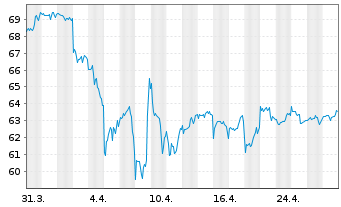 Chart SPDR S&P US Divid.Aristocr.ETF - 1 Month