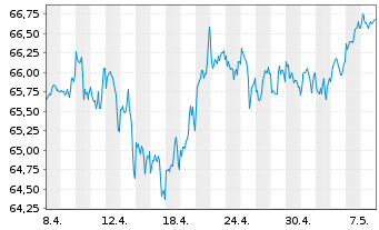 Chart SPDR S&P US Divid.Aristocr.ETF - 1 mois