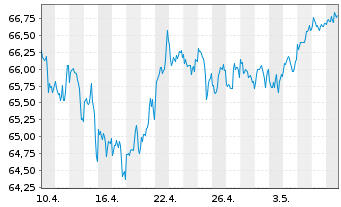 Chart SPDR S&P US Divid.Aristocr.ETF - 1 Month