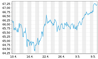 Chart SPDR S&P US Divid.Aristocr.ETF - 1 Monat