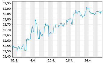 Chart SPDR Bl.1-3Y.Eu.Go.Bd U.ETF - 1 Monat