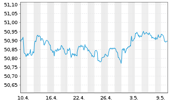 Chart SPDR Bl.1-3Y.Eu.Go.Bd U.ETF - 1 Monat