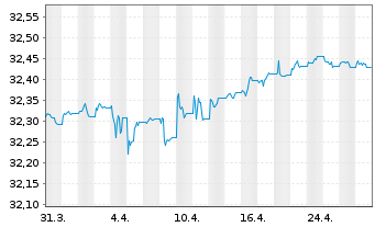 Chart SS.SP.E.E.I-S.B.S.0-3Y.EO C.E. - 1 Month