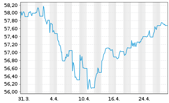 Chart SPDR Bl.1-5Y.Gilt U.ETF - 1 Month