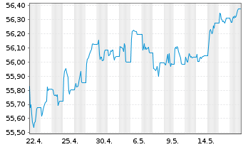 Chart SPDR Bl.1-5Y.Gilt U.ETF - 1 Month
