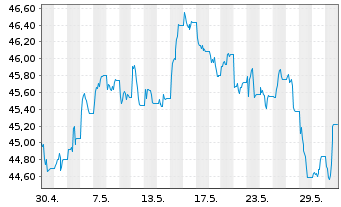 Chart SPDR Bloom.15+Y.Gilt UETF - 1 mois