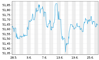Chart SPDR Bloom.EO H.Y.Bd U.ETF - 1 mois
