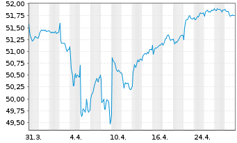 Chart SPDR Bloom.EO H.Y.Bd U.ETF - 1 Monat