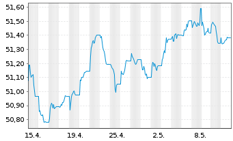 Chart SPDR Bloom.EO H.Y.Bd U.ETF - 1 Monat