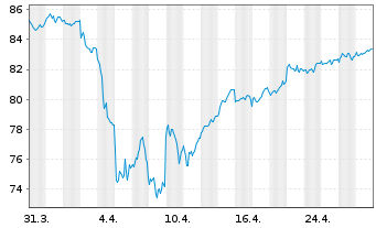 Chart SPDR FTSE UK All Share ETF - 1 Month