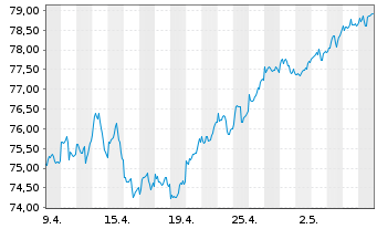 Chart SPDR FTSE UK All Share ETF - 1 mois