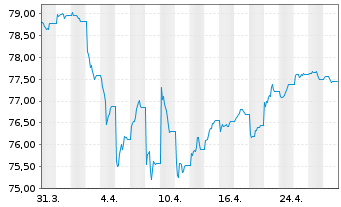 Chart iShares-iShs Gl H.Y.C.Bd U.ETF - 1 Monat