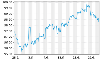 Chart UBS(I)ETF-MSCI USA VALUE U.E. Shares A - 1 mois