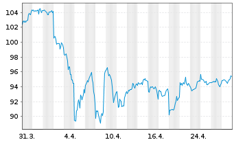 Chart UBS(I)ETF-MSCI USA VALUE U.E. Shares A - 1 Month