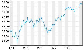 Chart UBS(I)ETF-MSCI USA VALUE U.E. Shares A - 1 Monat