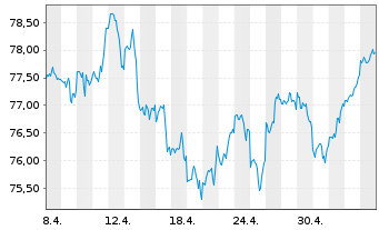 Chart UBS(Irl)ETF - S&P 500 U.ETF - 1 Monat