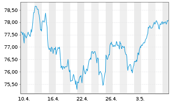 Chart UBS(Irl)ETF - S&P 500 U.ETF - 1 Month