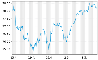 Chart UBS(Irl)ETF - S&P 500 U.ETF - 1 Monat