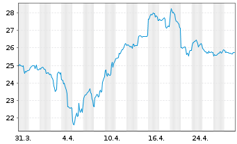 Chart UBS(I)ETF-Sol.Gl.Pu.G.Min.U.E. - 1 Month