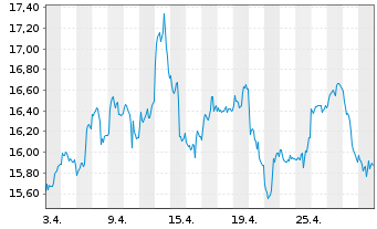 Chart UBS(I)ETF-Sol.Gl.Pu.G.Min.U.E. - 1 mois