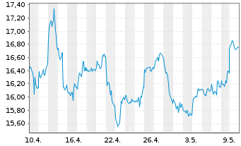 Chart UBS(I)ETF-Sol.Gl.Pu.G.Min.U.E. - 1 Month