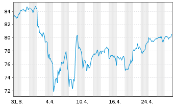 Chart UBS(Irl)ETF-MSCI WORLD U.ETF - 1 Month