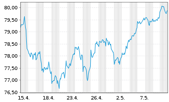 Chart UBS(Irl)ETF-MSCI WORLD U.ETF - 1 Monat
