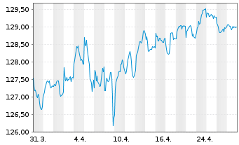 Chart iShsV-France Govt Bond U.ETF EUR - 1 Monat