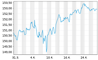 Chart iShsV-Italy Govt Bd UCITS ETF - 1 Month