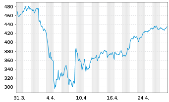 Chart WisdomTree EURO STOXX 50® 3x Daily Leveraged - 1 Month