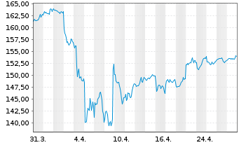 Chart UBS ETFs-MSCI AC A.xJ.SF U.ETF - 1 Monat