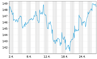 Chart UBS ETFs-MSCI AC A.xJ.SF U.ETF - 1 mois