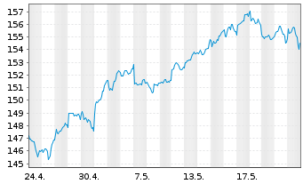 Chart UBS ETFs-MSCI AC A.xJ.SF U.ETF - 1 Month