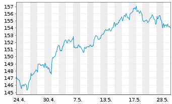 Chart UBS ETFs-MSCI AC A.xJ.SF U.ETF - 1 Monat