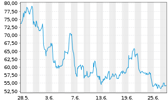 Chart WisdomTree Silver 3x Daily Leveraged - 1 Month