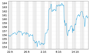 Chart iShsV-MSCI Jap-GBP Hdg U-ETF A - 1 Month